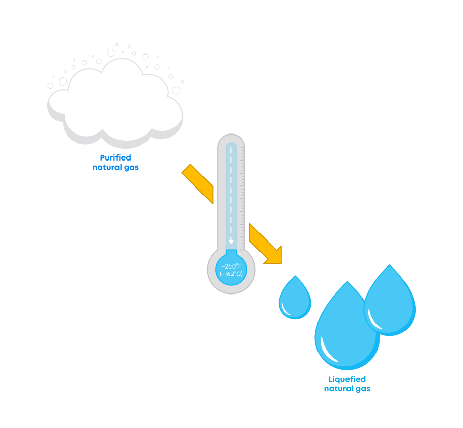 graphic showing how lng is produced